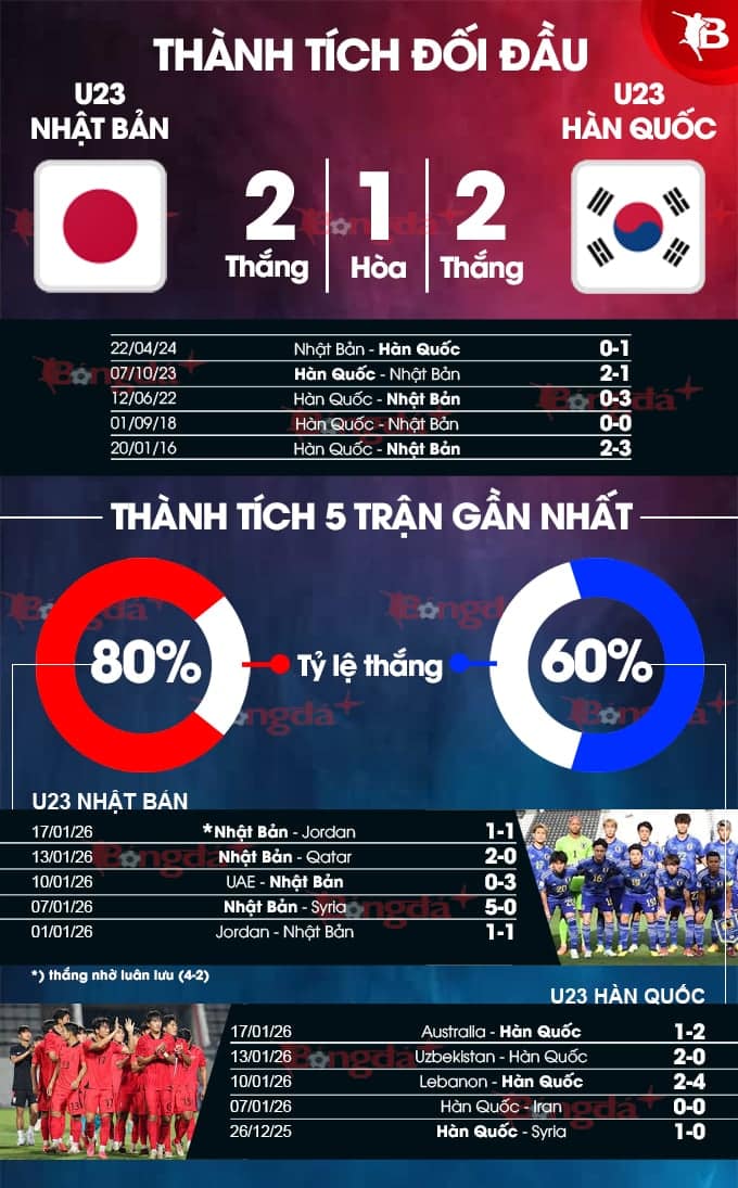 Thành tích và lịch sử đối đầu giữa U23 Nhật Bản và U23 Hàn Quốc