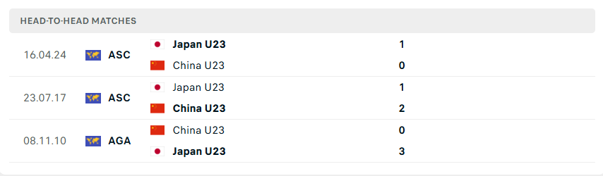 Lịch sử đối đầu giữa U23 Trung Quốc vs U23 Nhật Bản đang nghiêng về đất nước xứ sở mặt trời mọc