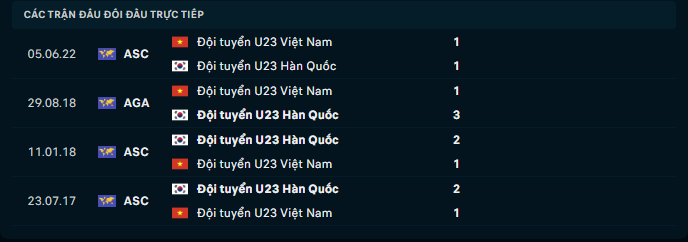 Lịch sử đối đầu giữa U23 Việt Nam và U23 Hàn Quốc đang nghiêng về sứ sở kim chi