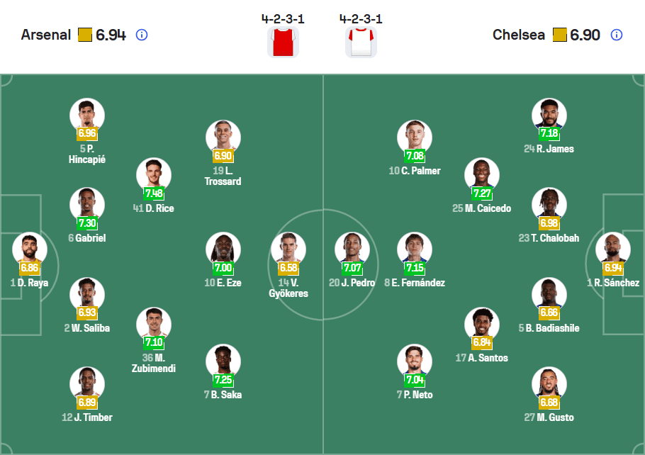 Đội hình ra sân dự kiến Arsenal vs Chelsea vòng 28 Ngoại hạng Anh 01/03/2026