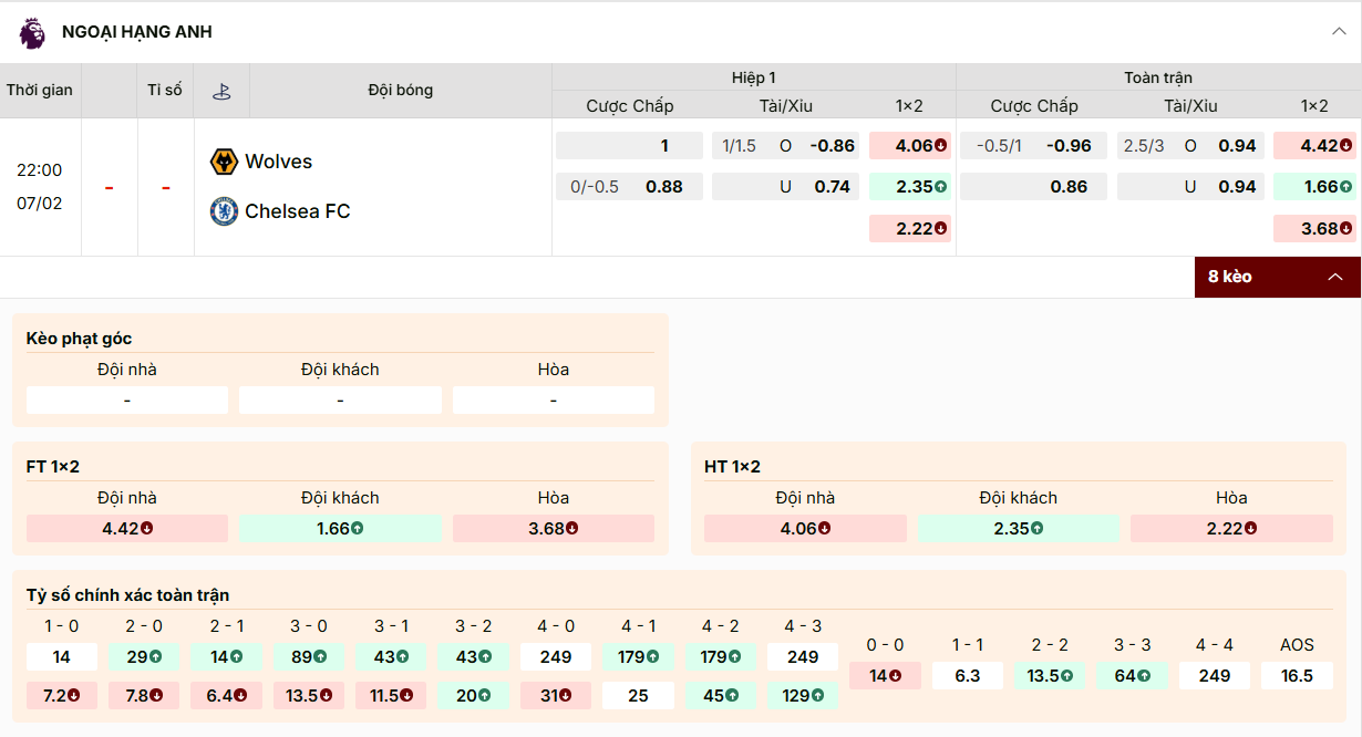 Tỷ lệ kèo nhà cái Chelsea vs Wolves 07/02/2026