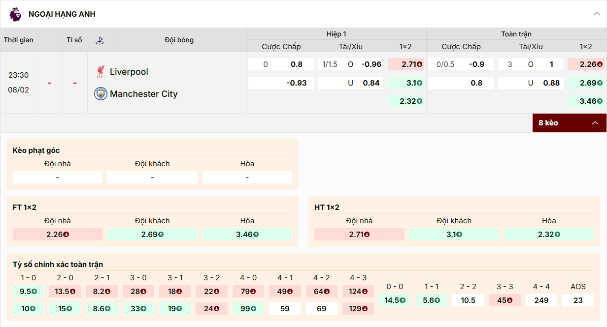 Tỷ lệ kèo nhà cái giữa Man city và Liverpool ngày 08/02/2026