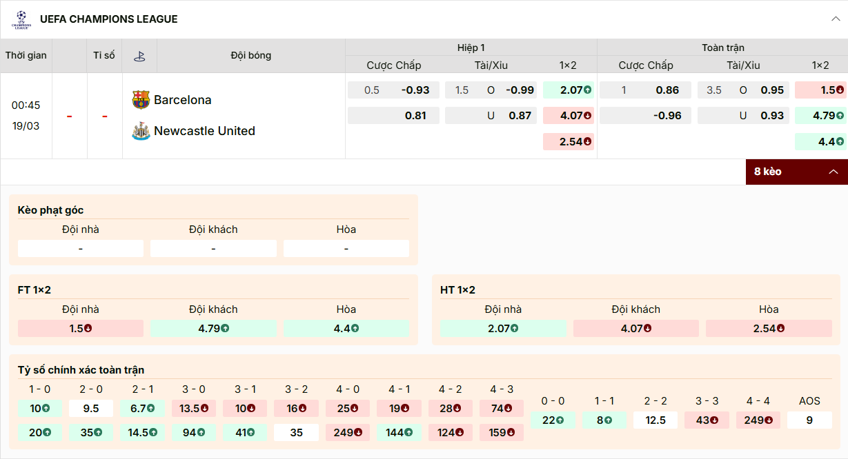 Bảng kèo UCL 19/03: Barca chấp Newcastle 1 trái, Tài/Xỉu 3.5. 