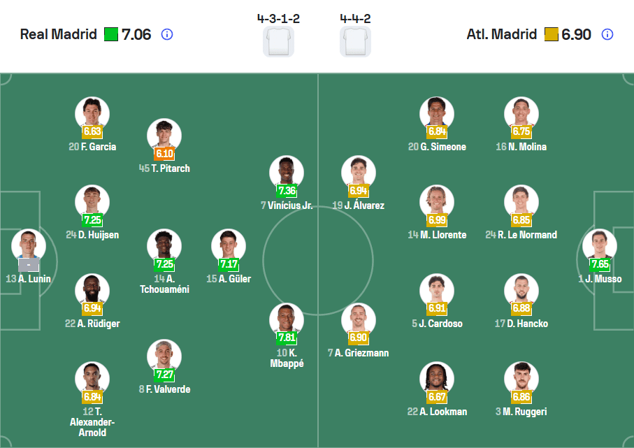 Đội hình ra sân dự kiến Real Madrid vs Atletico Madrid 23/03/2026