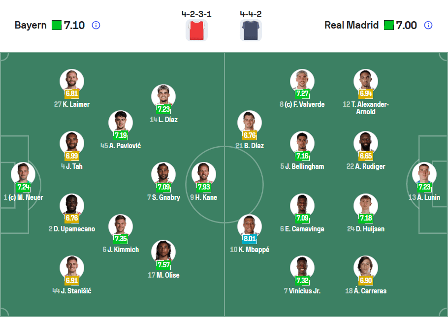 Đội hình ra sân dự kiến Bayern Munich vs Real Madrid 16/04/2026