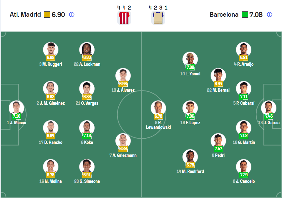 Đội hình ra sân dự kiến Atletico Madrid vs Barcelona 05/04/2026