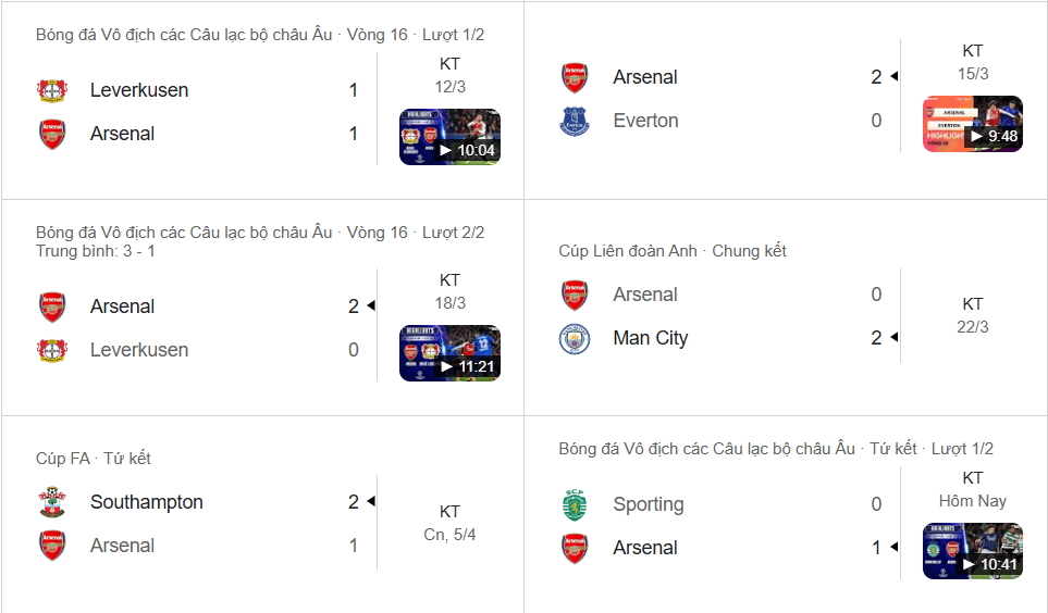 Arsenal hụt hơi tại các Cúp quốc nội nhưng vẫn thăng hoa ở Champions League.