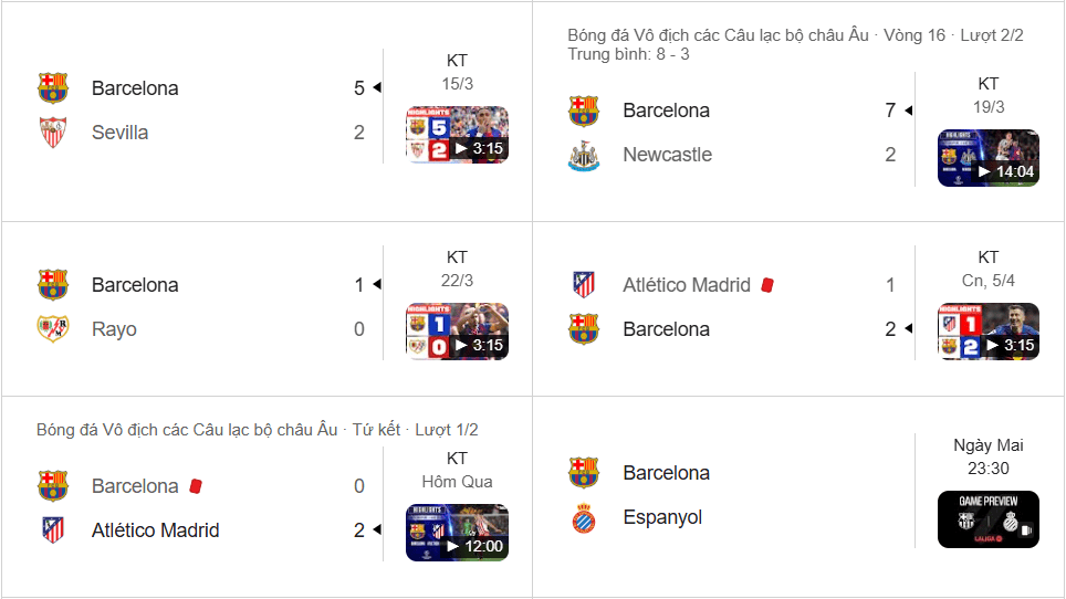 Barca thăng hoa tại La Liga nhưng vừa sẩy chân 0–2 trước Atlético tại tứ kết UCL.