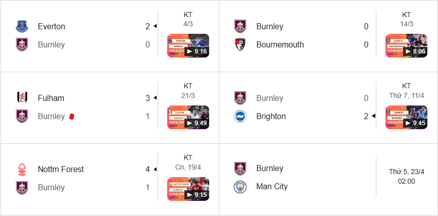 Burnley khủng hoảng: thua 4 hòa 1, hàng công tệ, dự báo gặp khó trước Man City.