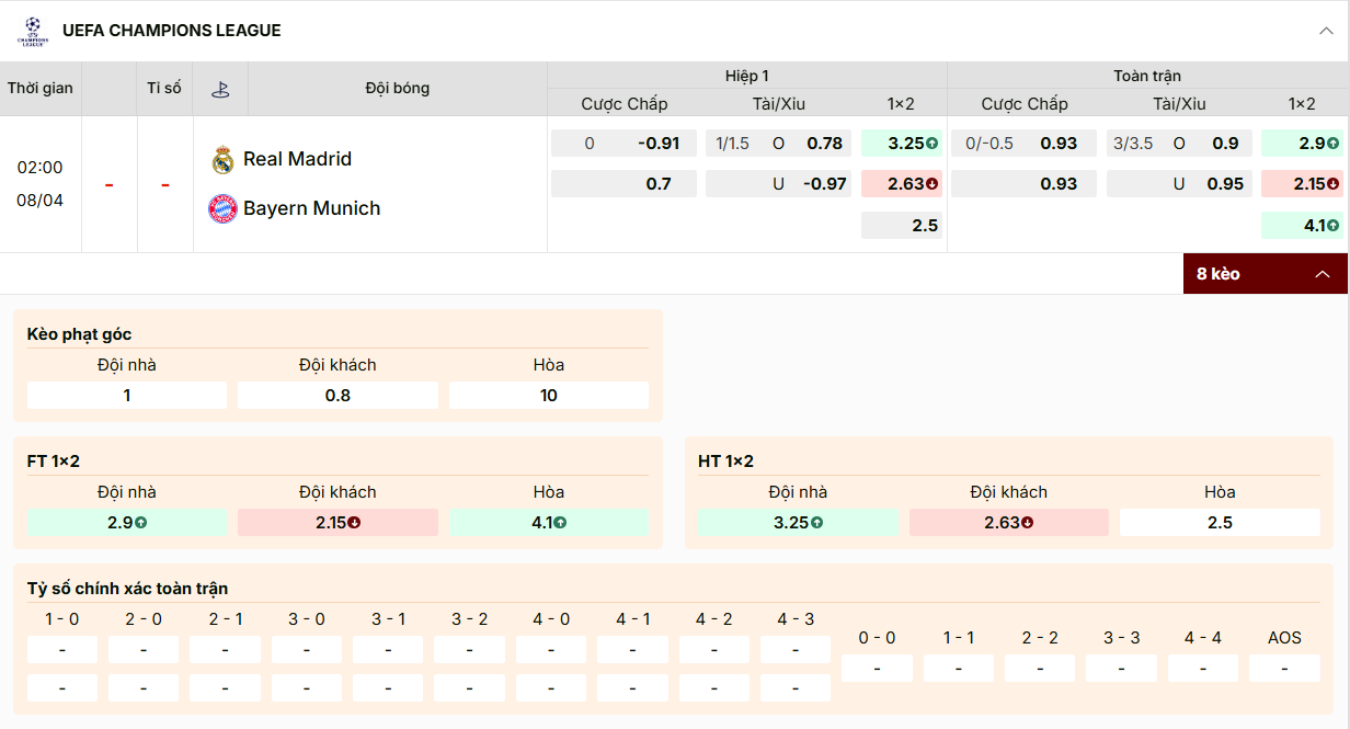 Bảng Kèo C1: Bayern cửa trên (chấp 0/0.5), tài xỉu 3/3.5, khách thắng ăn 2.15.