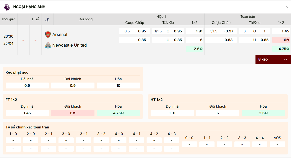 Kèo Ngoại hạng Anh: Arsenal chấp 1/1.5 trái, tài xỉu 3, chủ nhà thắng ăn 1.45.
