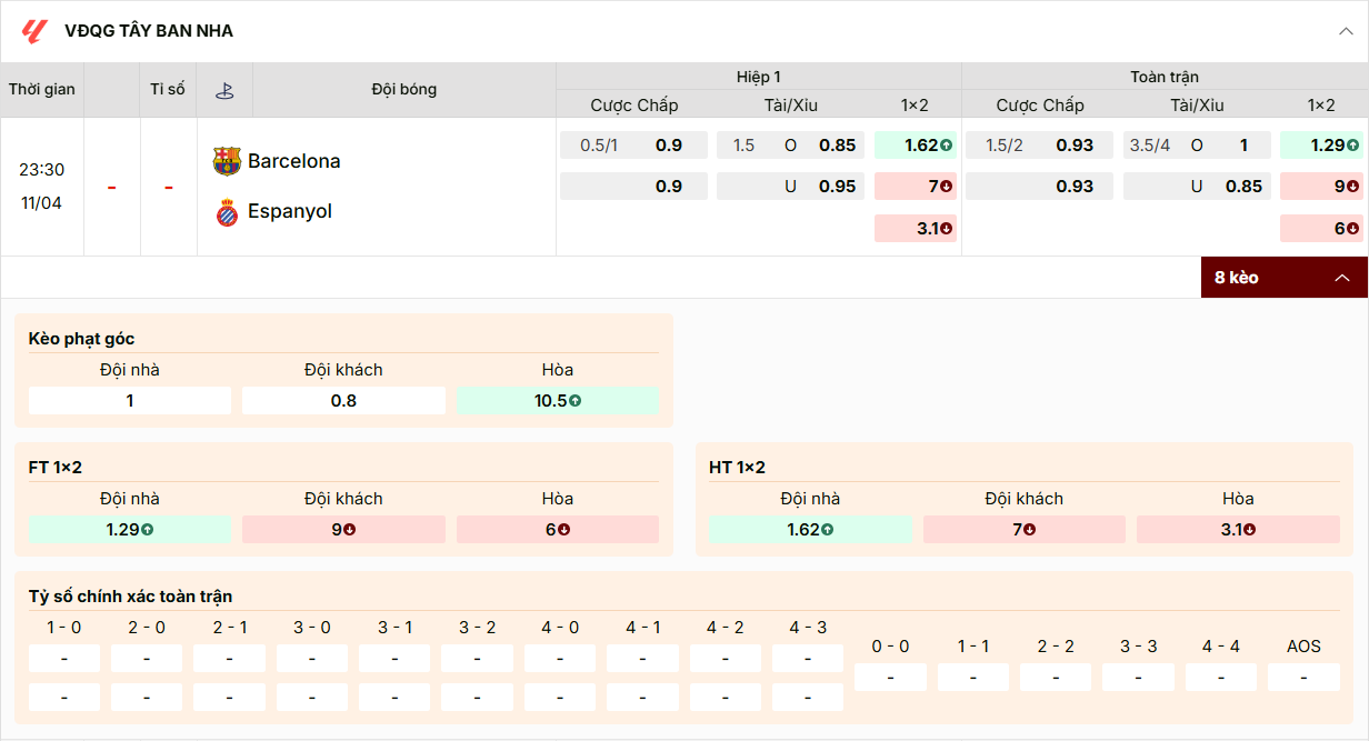 Kèo La Liga: Barca chấp 1.5/2 trái, tài xỉu 3.5/4, chủ nhà thắng ăn 1.29.