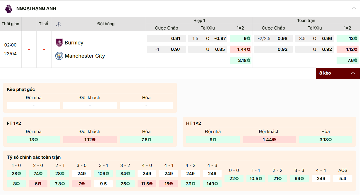 Kèo Burnley vs Man City: Man City chấp 2/2.5, tài xỉu 3.5, khách thắng ăn 1.12.